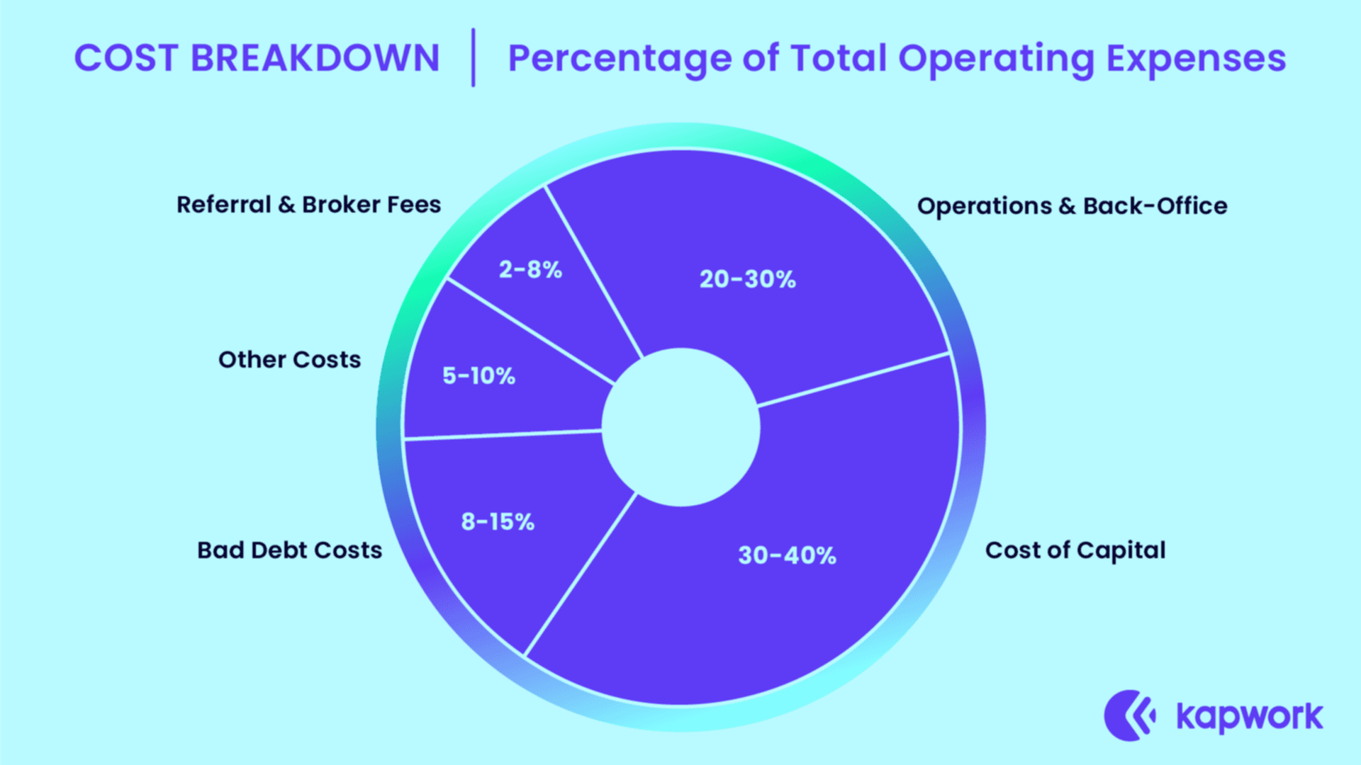 Design asset pie chart - factoring company cost breakdown