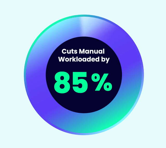 Cuts Manual workload by 85%